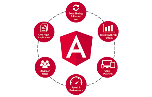 Angular Development Services
