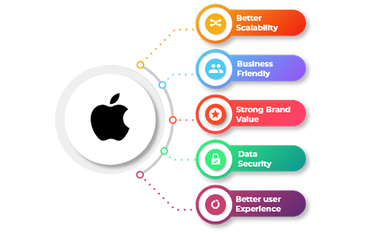 iOS App Development FAQ